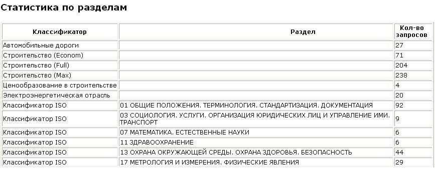Статистика использования разделов